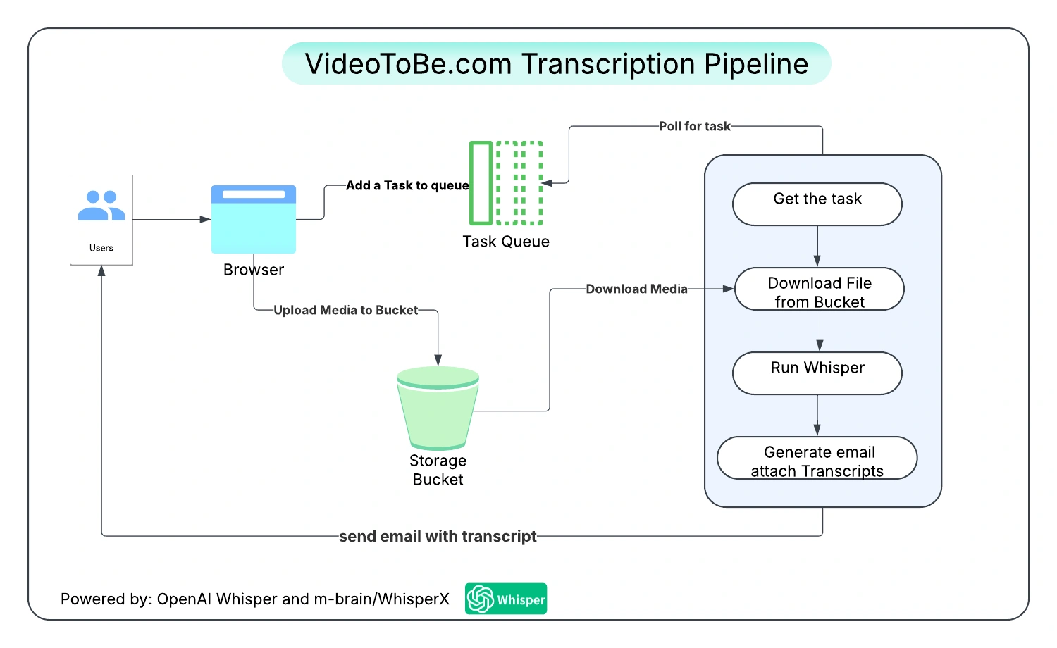 VideoToBe Transcription Pipeline